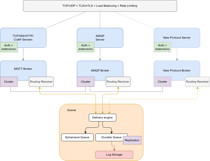 Current FluxMQ architecture